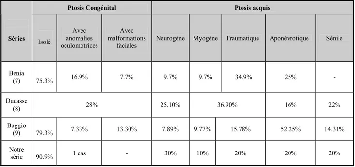 Tableau XVI: Répartition des différentes formes du ptosis acquis et congénital selon les séries :     