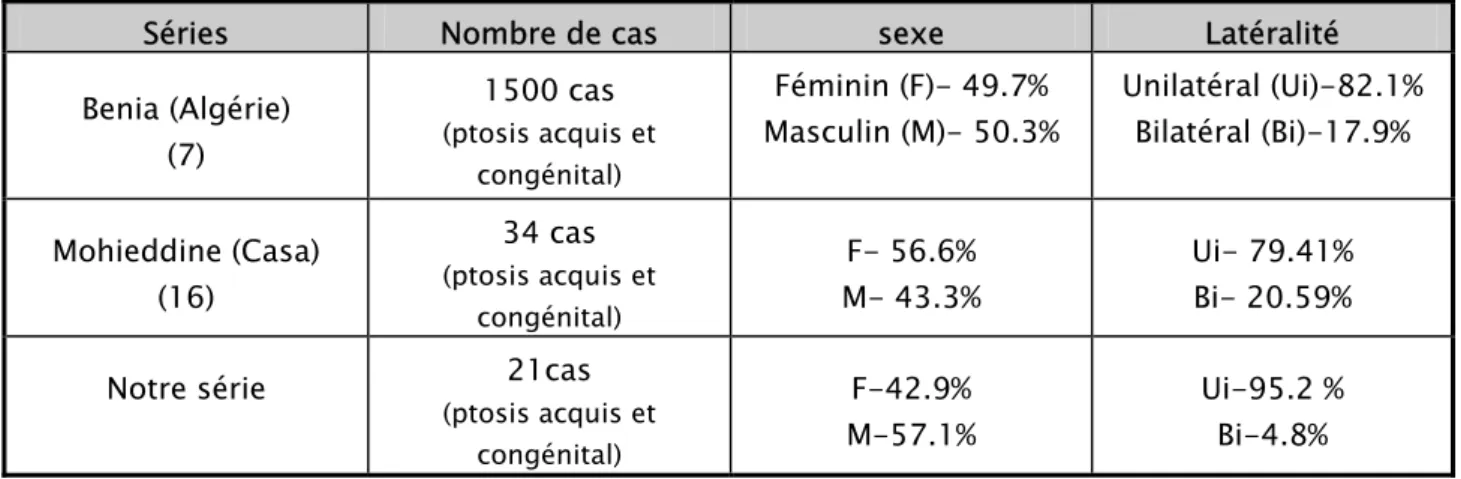 Tableau XVII: Comparaison des données épidémiologiques   entre trois séries Maghrébines ; 