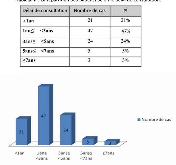 Tableau II : La répartition des patients selon le délai de consultation.  Délai de consultation Nombre de cas  % 
