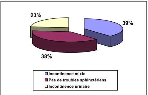 Graphique 4 : Répartition des troubles sphinctériens 