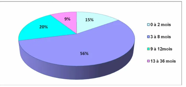 Figure n°1 : Âge de début du syndrome de West. 