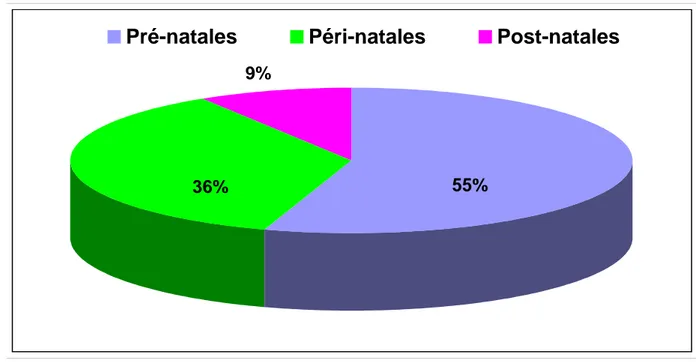 Figure n° 9: Etiologies du syndrome de West en fonction de l’origine pré, péri ou postnatale   