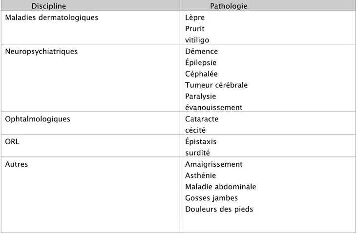 Tableau I : Tableau montrant les différentes pathologies présentes à Marrakech sous le règne  Almohade