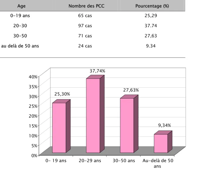 Tableau II : Répartition des PCC selon l’âge : 