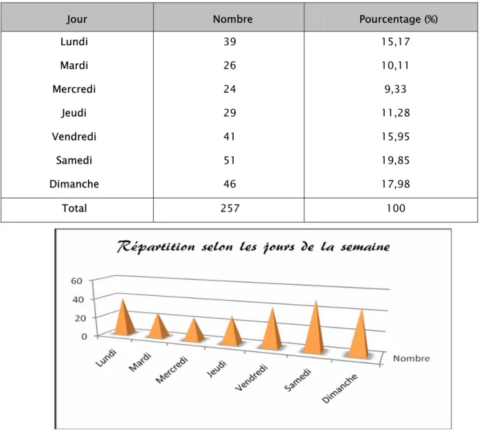 Tableau VII: Répartition selon les jours de la semaine : 