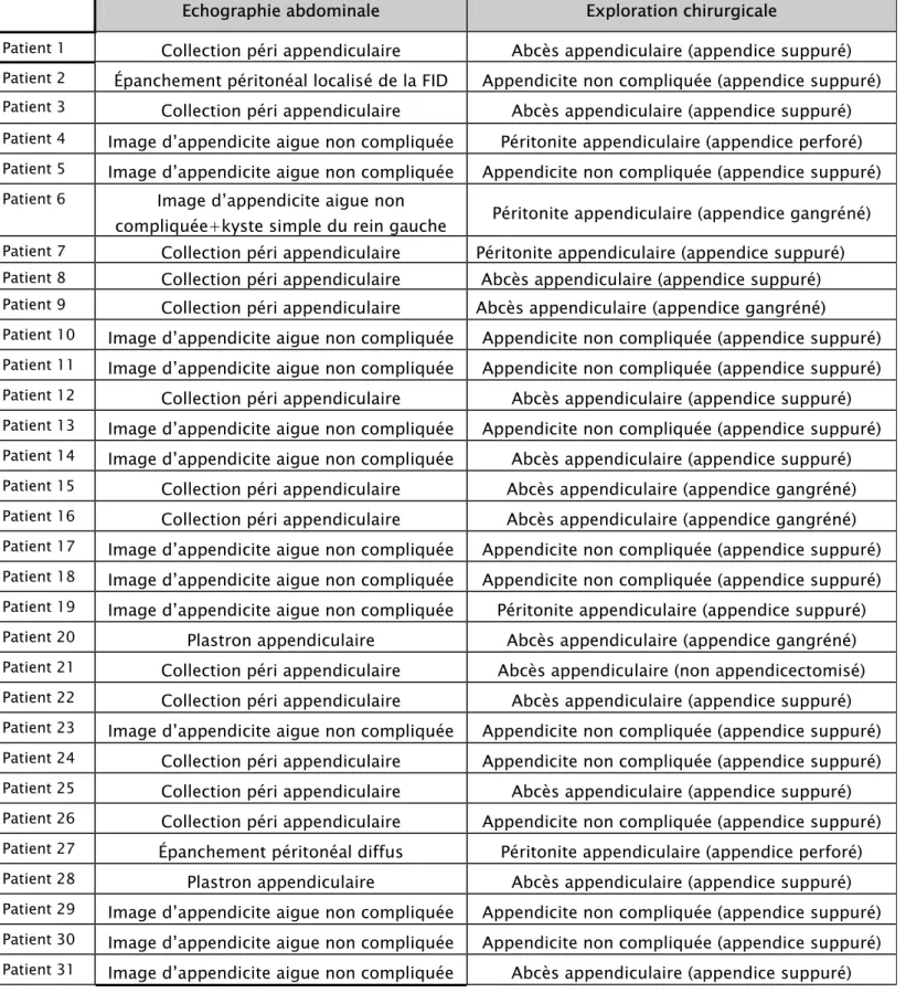 Tableau XIII : Résultats de l’échographie abdominale et de l’exploration chirurgicale  Echographie abdominale  Exploration chirurgicale 