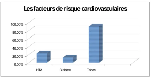Figure 1 : les facteurs de risque cardiovasculaires 