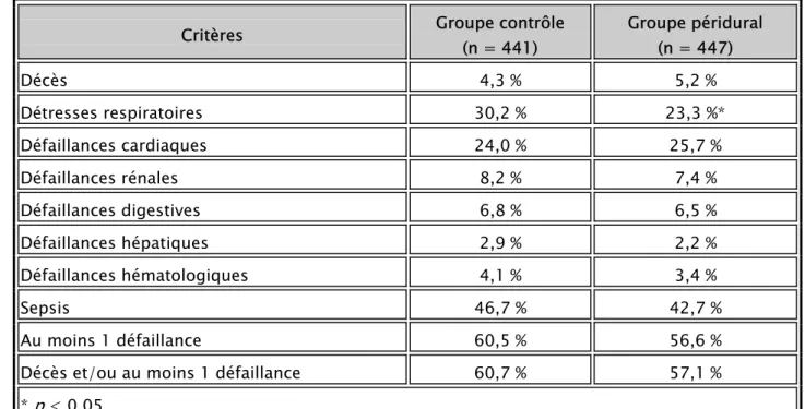 Tableau VI : Morbidité et mortalité rapportées dans l'étude MASTER Trial [89]. 