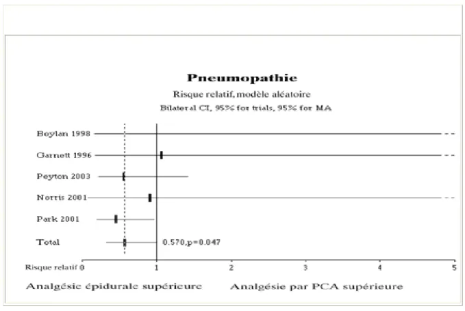 Figure 8 : Effets de l'analgésie par APC morphine ou péridurale sur la survenue des  pneumopathies postopératoires après chirurgie de l'aorte