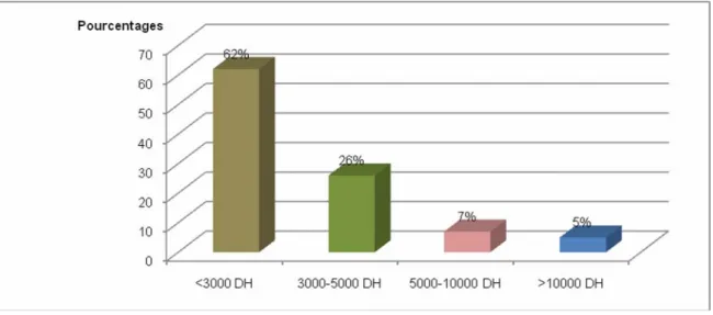 Figure 5 : Répartition de l’échantillon étudié selon le niveau de vie 