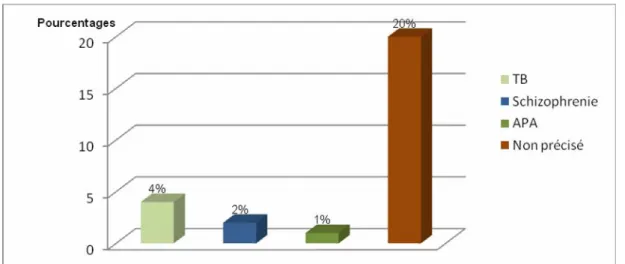 Figure 11 : Répartition de la population selon  la nature des antécédents familiaux psychiatriques 