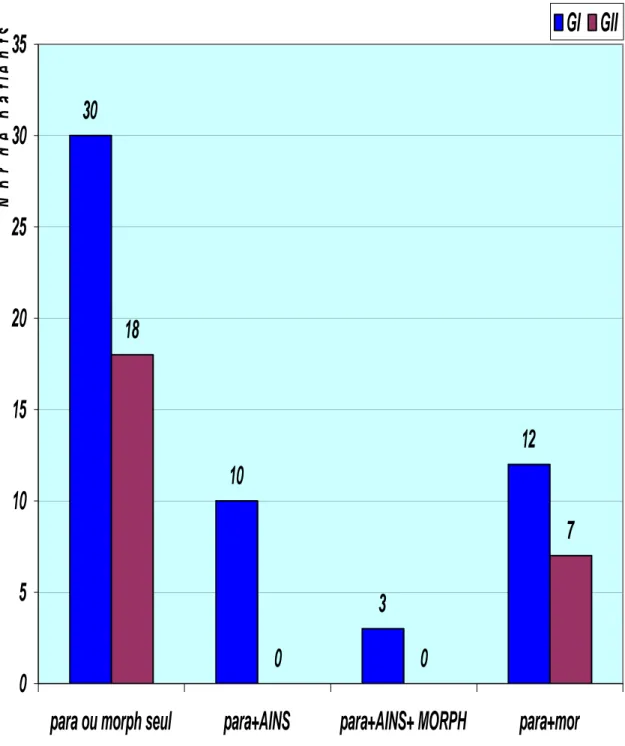 Fig. 9 : Répartition des patients sur les deux groupes.