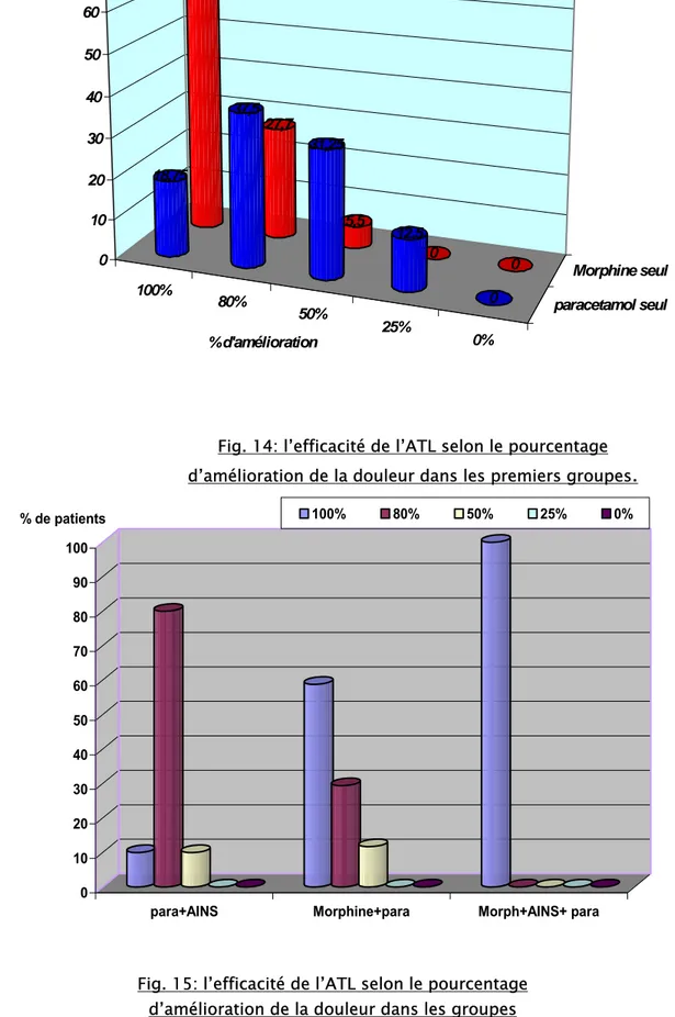 Fig. 15: l’efficacité de l’ATL selon le pourcentage  d’amélioration de la douleur dans les groupes 