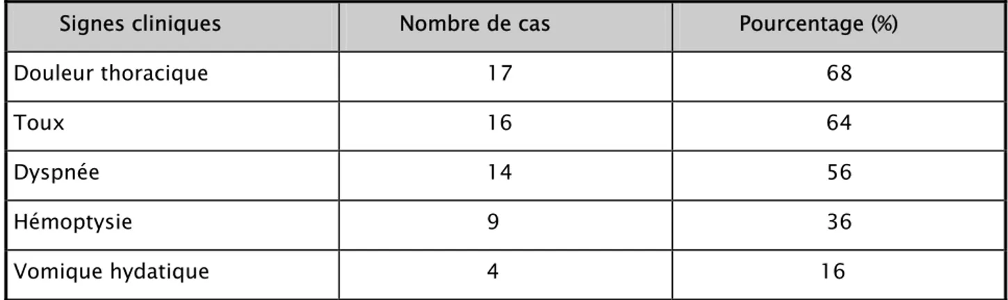 Tableau I : Fréquence de la symptomatologie respiratoire. 