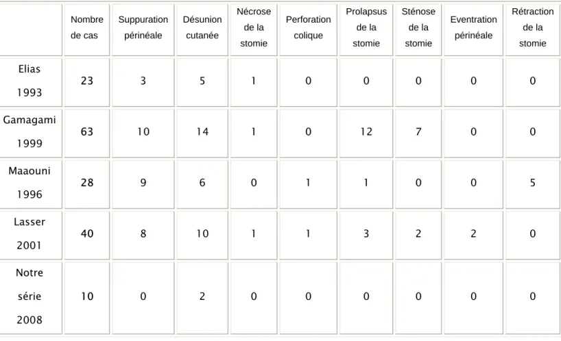 TABLEAU : La fréquence des complications périnéales locales  Nombre  de cas  Suppuration périnéale  Désunion cutanée  Nécrose de la  stomie  Perforation colique  Prolapsus de la stomie  Sténose de la stomie  Eventration périnéale  Rétraction de la stomie  Elias  1993  23  3 5  1 0 0 0 0 0  Gamagami  1999  63  10 14 1  0  12 7  0  0  Maaouni  1996  28  9 6  0 1 1 0 0 5  Lasser  2001  40  8 10  1 1  3 2 2  0  Notre  série  2008  10  0 2  0 0 0 0 0 0 