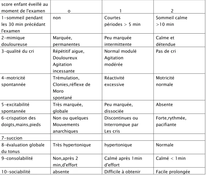 Tableau III : score d'Ameil Tison : évaluation de la douleur du nourrisson (score &lt; 10 douleur majeure,  score &gt; 20 enfant parfaitement calmé) 