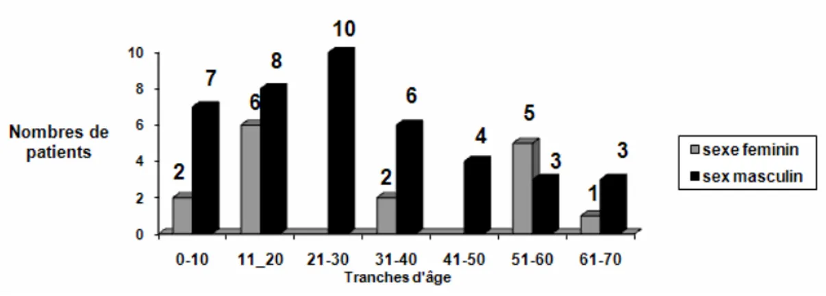 Figure 2 : Répartition des cas d’empyèmes  par tranche d’âge et par sexe 