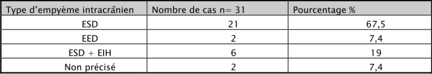 Tableau 9 : Fréquence des EIC en fonction du type :  Type d’empyème intracrânien  Nombre de cas n= 31  Pourcentage % 
