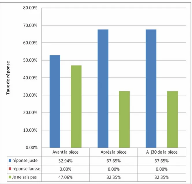 Figure 8 : Le taux de réponse de la question sur l’organe secrétant l’insuline 