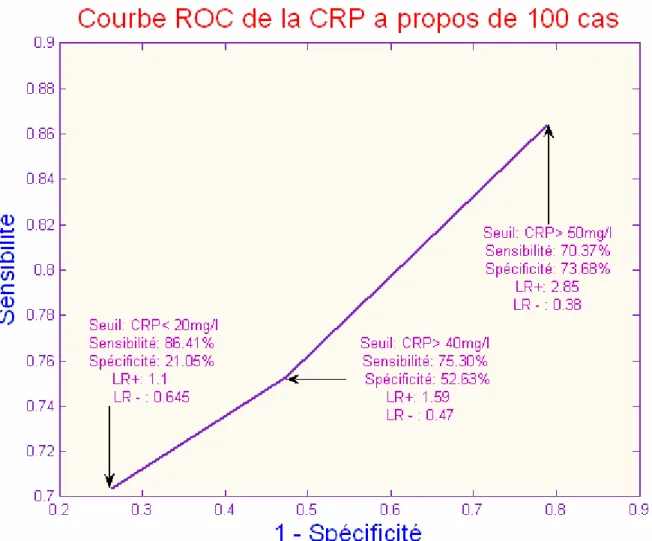 Figure 5 : courbe ROC de la CRP de l’étude – à propos de 100 cas- 
