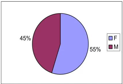 Tableau III: Répartition de la LC par année. 