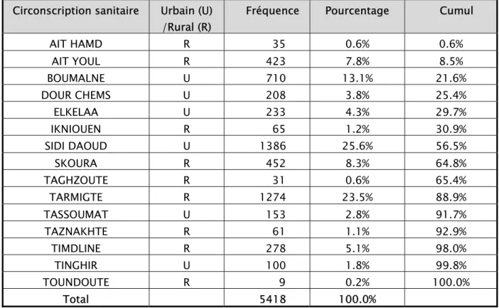 Tableau VI: Répartition des cas par CS. 