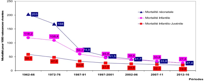 Figure 5 : Evolution et tendance de la mortalité (% 0 )  de l’enfance au cours de la période 1962-