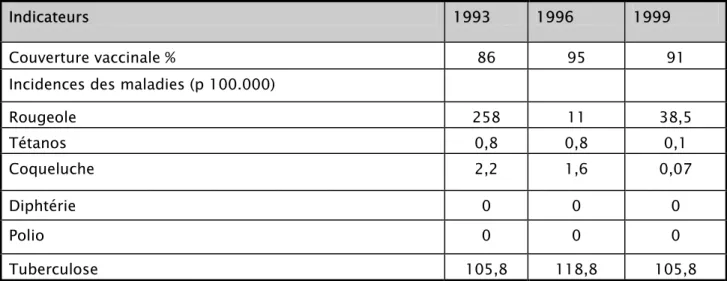 Tableau n°V : Couverture vaccinale des enfants de moins d'un an au Maroc 1993-1999  (enfants recevant tous les antigènes) et incidence des maladies cibles (44).