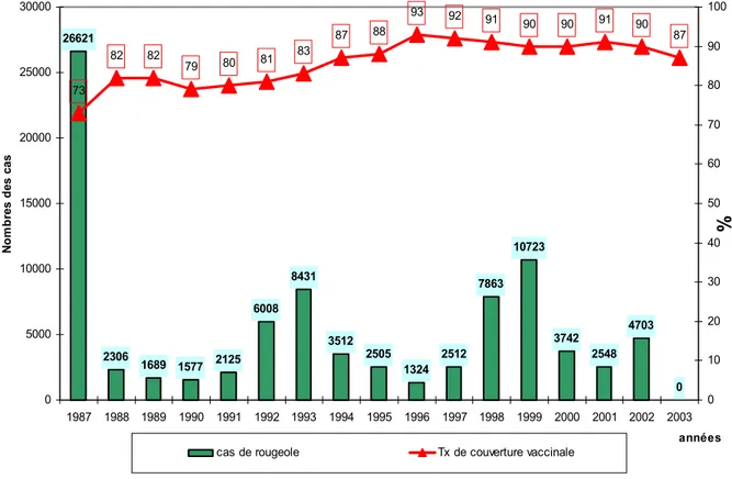 Figure 6 : Impact de la couverture vaccinale par le vaccin anti-rougeoleux sur la situation des cas  de rougeoles (1987-2003)