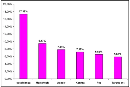 Figure 2 : Nature et typologies des agressions sexuelles à l’encontre des enfants  Source : Association ne touche pas à mon enfant, rapport 2008 