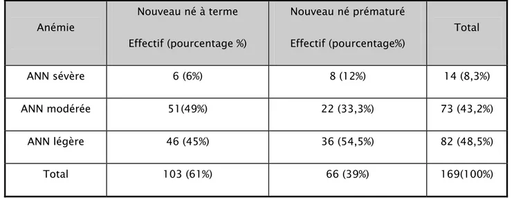 Tableau VI: Classification des ANN selon la sévérité chez les  nouveau-nés à terme et  prématurés :  Anémie  Nouveau né à terme  Effectif (pourcentage %)  Nouveau né prématuré Effectif (pourcentage%)  Total  ANN sévère  6 (6%)  8 (12%)  14 (8,3%)  ANN modérée  51(49%)  22 (33,3%)  73 (43,2%)  ANN légère  46 (45%)  36 (54,5%)  82 (48,5%)  Total  103 (61%)  66 (39%)  169(100%) 