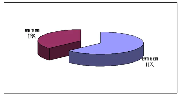 Figure 1 : Répartition des patients selon le sexe 