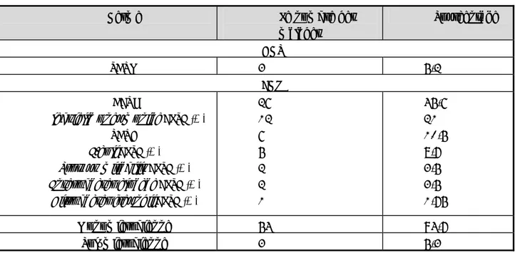 Tableau VI : répartition des germes impliqués dans les infections à GMR  Germe  Le nombre des   