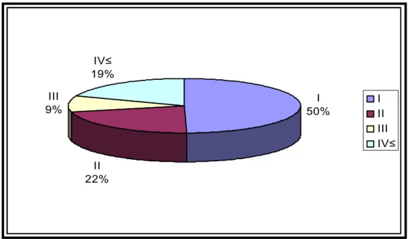 Figure 2: répartition selon la parité. 