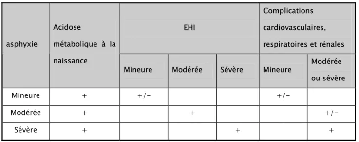 Tableau XXV : La classification de l’APN selon Low.  EHI  Complications  cardiovasculaires,  respiratoires et rénales asphyxie Acidose métabolique à la  naissance 
