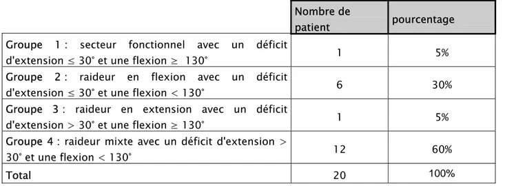 Tableau III : classification de la raideur selon Morrey [2, 3, 4]  Nombre de 