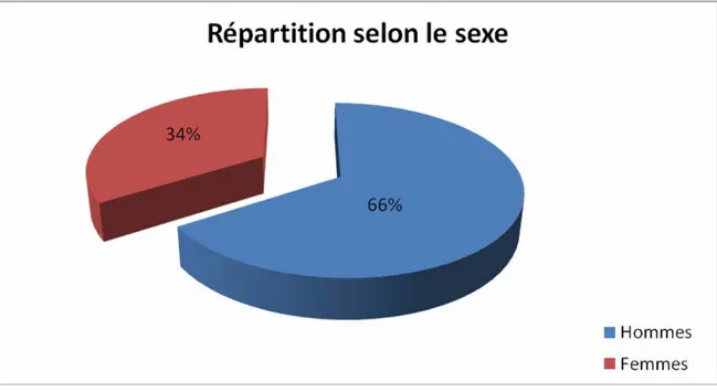 Figure 3: répartition des patients recrutés selon le sexe 