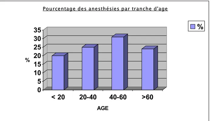 Figure 3  Pourcentage des anesthésies par tranche d’age 