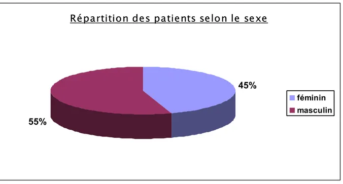 Figure 4  Répartition des patients selon le sexe