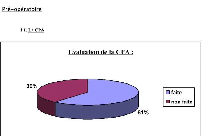 Figure 6 Evaluation de la CPA 