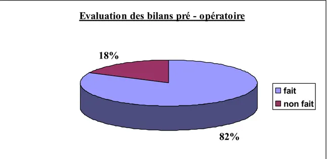 Figure 7 Evaluation des bilans préopératoires 