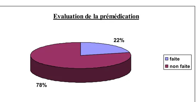 Figure 9 Evaluation de la prémédication 