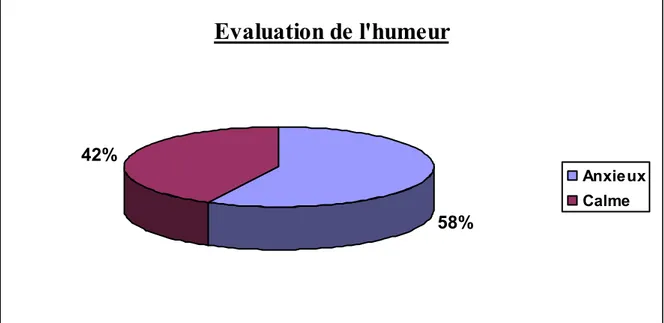 Figure 11 Evaluation de l’humeur 