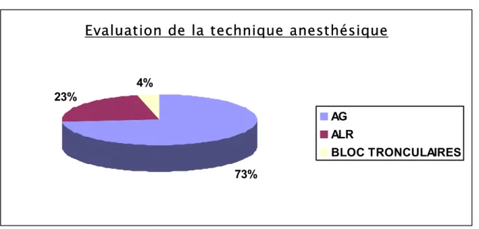 Figure 12 Evaluation de la technique anesthésique 