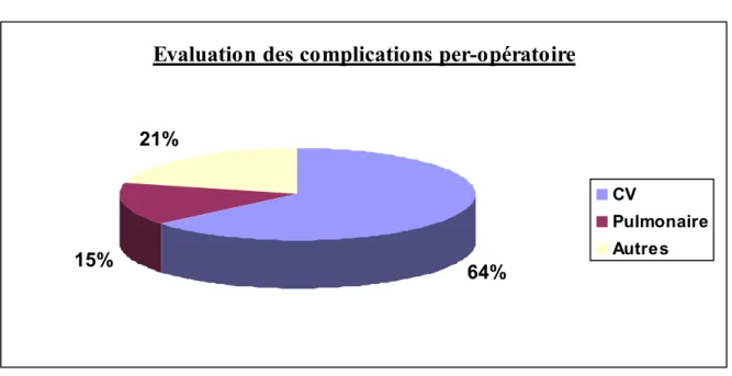 Figure 13  Evaluation des complications per-opératoires