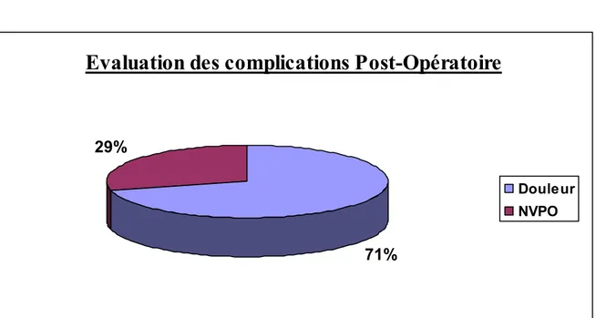 Figure 14 Evaluation des complications post-opératoire 