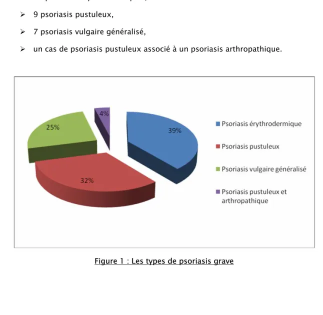 Figure 1 : Les types de psoriasis grave                    