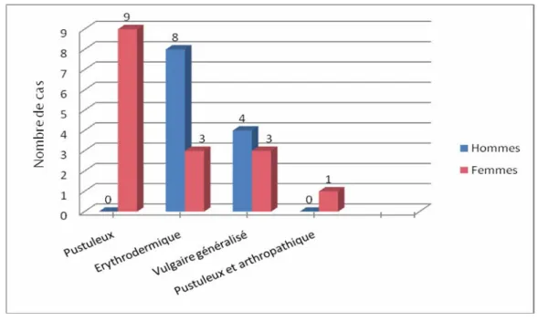 Figure 4 : Répartition selon le sexe et le type du psoriasis 