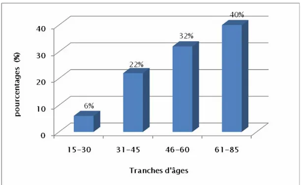 Figure 1: Répartition des patients selon l'âge 