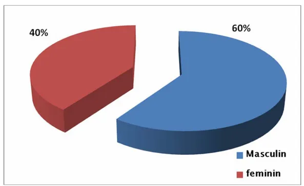 Figure 2: Répartition selon le sexe 